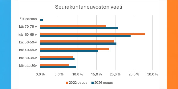 Graafi jossa palkit kuvaavat ikäjakaumaa.