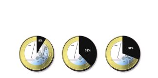 Yhteisvastuukeräyksen kulujen osuus keräyksen tuotosta on kasvanut – Kuinka suuri osuus lahjoitetusta eurosta menee kohteeseen?
