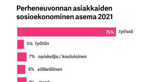 Miehet, työttömät ja vanhukset käyttävät kirkon perheneuvonnan palveluita muita vähemmän