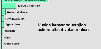 Enemmistö kansanedustajista kuuluu kansankirkkoon