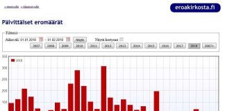 Kaikkien aikojen erotammikuu – kirkosta erosi 1 400 enemmän kuin viime vuoden tammikuussa