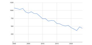 Suomen lähetysneuvosto: Pitkäaikaisten lähettien määrä laskee edelleen
