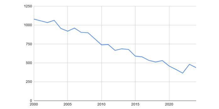 Lähettien määrä 2024 by SLN