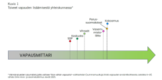 EVA: Suomalaiset ovat pääosin tyytyväisiä vapauksiinsa – ääripäissä haluttaisiin lisää