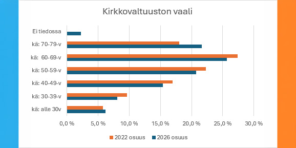 Kirkkovaltuustovaali ikäjakauma kopio Graavi jossa on palkkeina kuvattu ikäryhmiä.