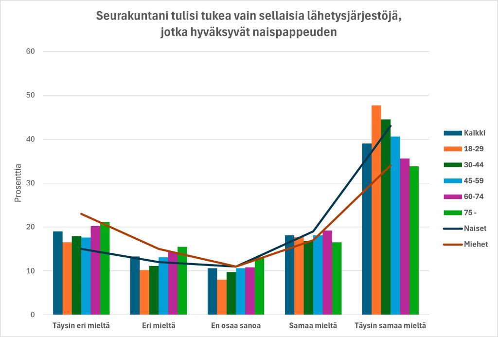 graafinen esitys, jossa esitetään vastauksia naispappeuskysymykseen