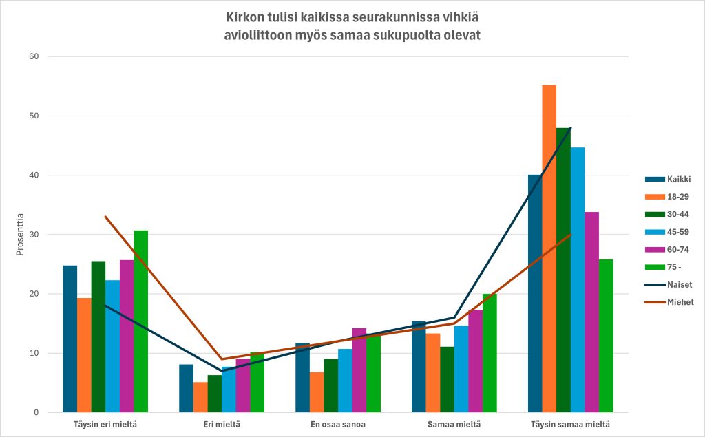 graafinen esitys jossa esitetään vastausten jakauma, kun on kysytty samaa sukupuolta olevien vihkimisestä