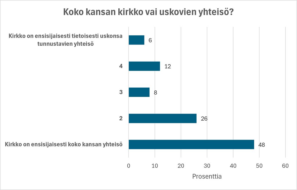 graafinen esitys, jossa vastausten jakauma kun on kysytty kansan kirkko vai uskovien yhteisö